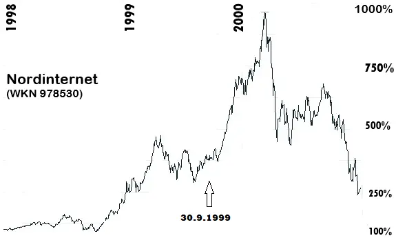 Historischer Chart Nordinternet 1998 bis 2001