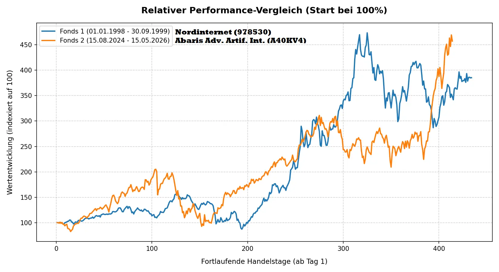 Chartvergleich Nordinternet und Abaris Advanced Artificial Intelligence