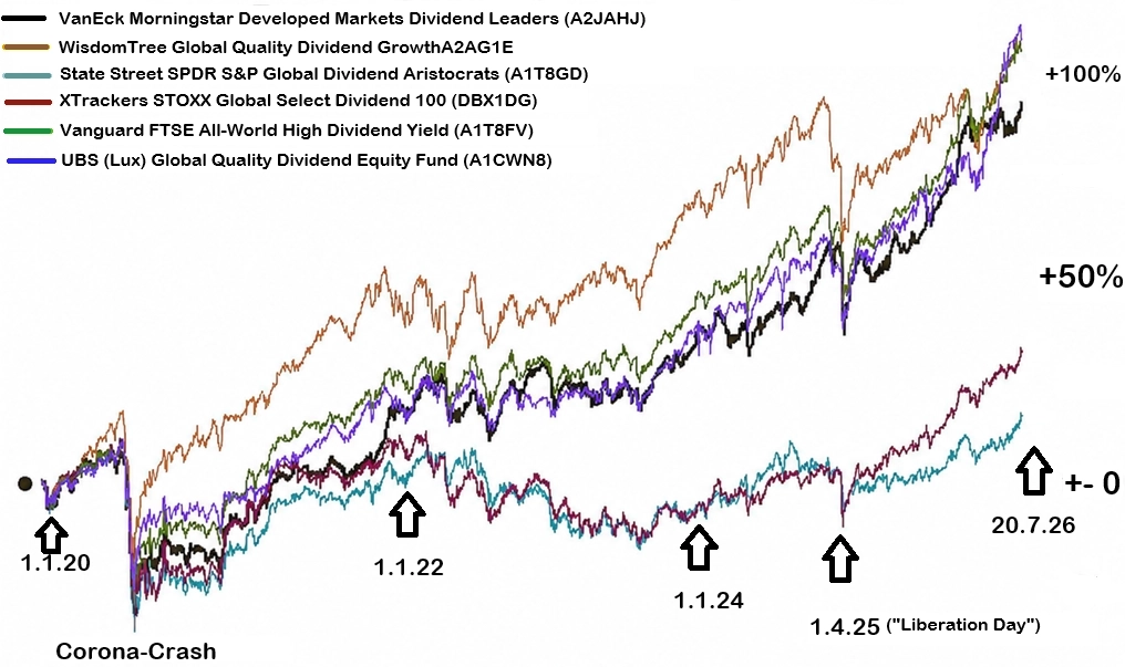 Chartvergleich VanEck mit anderen Dividendenfonds
